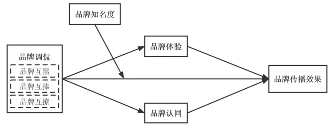 的类型及对品牌传播效果的影响爱游戏平台网络治理品牌调侃