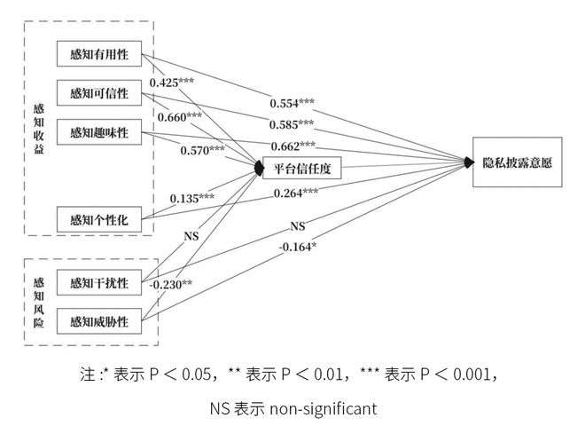 向广告感知对消费者隐私披露意愿的影响研究爱游戏最新基于隐私计算理论互联网行为定