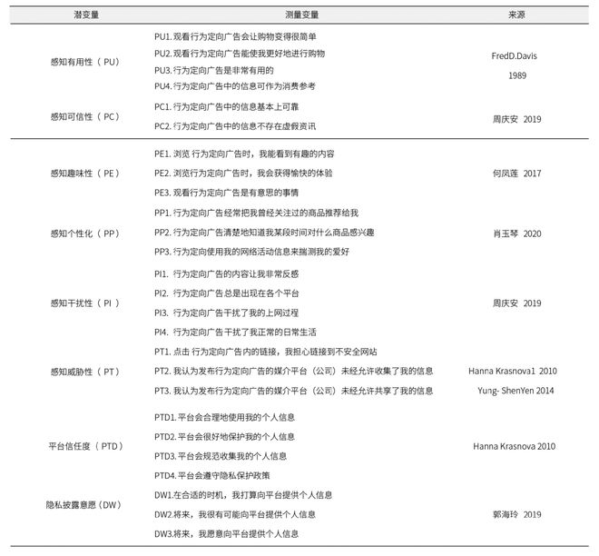 向广告感知对消费者隐私披露意愿的影响研究爱游戏最新基于隐私计算理论互联网行为定(图4)
