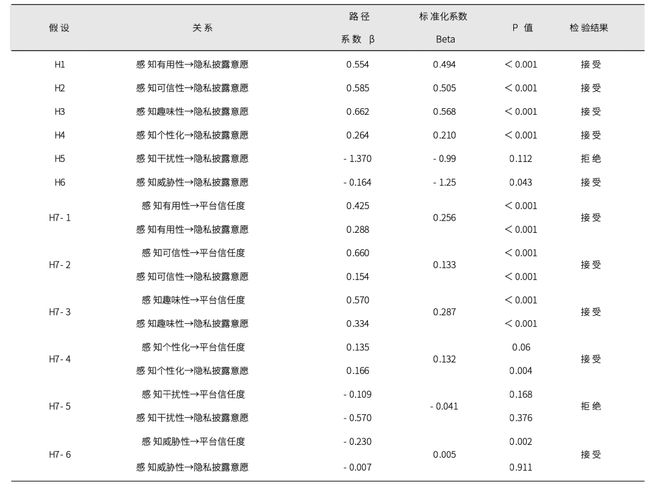 向广告感知对消费者隐私披露意愿的影响研究爱游戏最新基于隐私计算理论互联网行为定(图3)