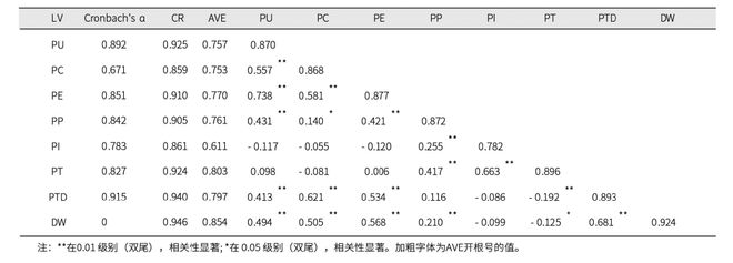 向广告感知对消费者隐私披露意愿的影响研究爱游戏最新基于隐私计算理论互联网行为定(图5)