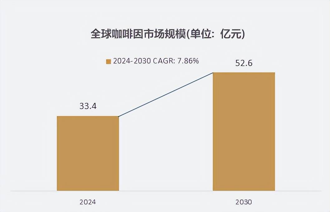 场规模达到334亿元预计2030年将达到526亿元爱游戏平台细分市场深度研究：2024年全球咖啡因市(图2)