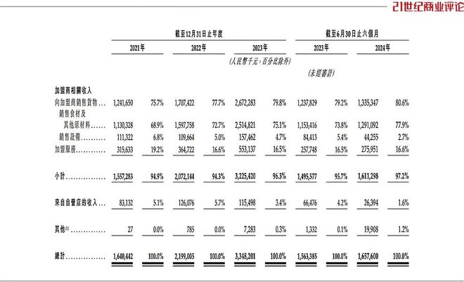 妇卖奶茶年入100个亿爱游戏(ayx)烟台夫(图1)